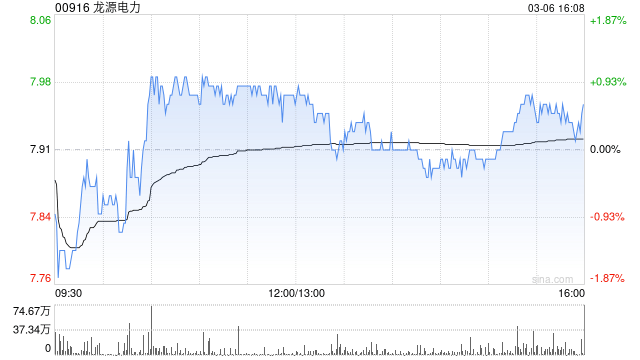 龙源电力前2个月累计完成发电量1353.57万兆瓦时 同比增长6.42%