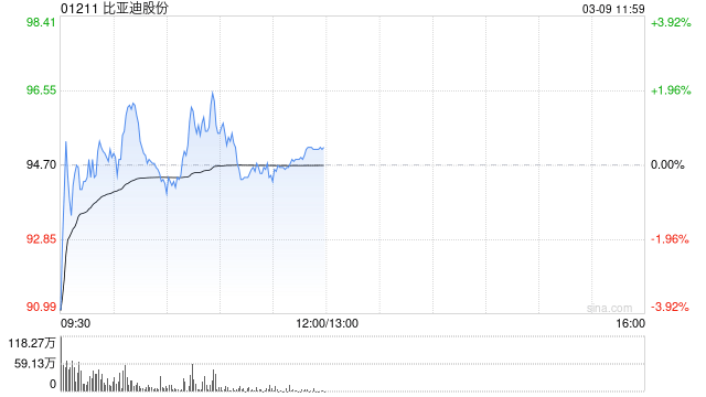 花旗：比亚迪股份“兆瓦闪充”料领先市场最少半年 评级“买入”