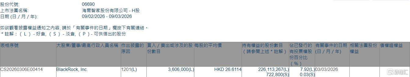 海尔智家(06690.HK)遭贝莱德减持360.6万股