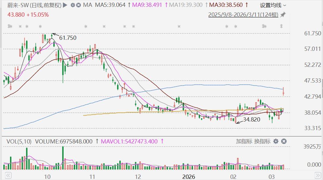 港股异动丨实现首次季度盈利，蔚来飙升近20%