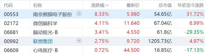 港股异动丨脑机接口股走强，南京熊猫电子股份涨超8%