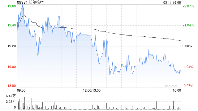 沃尔核材遭UBS Group AG减持12.52万股 每股作价约19.96港元