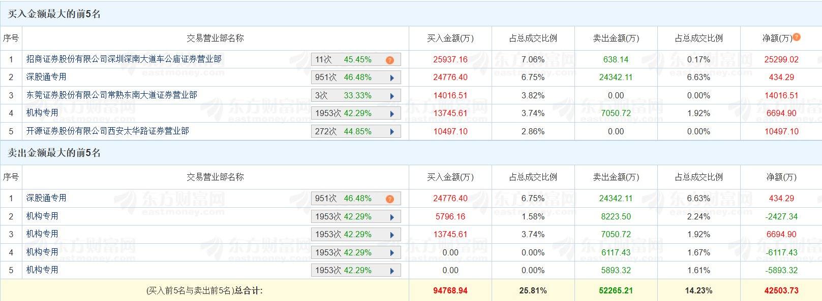 龙虎榜丨宏景科技20CM涨停创新高，二游资净买入3.58亿元