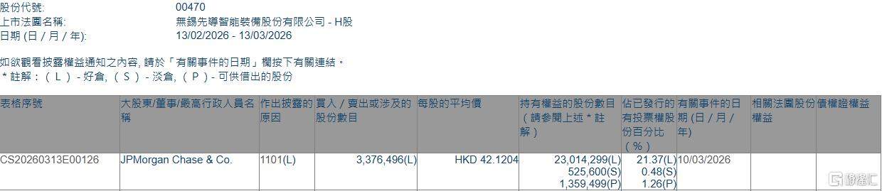 先导智能(00470.HK)获摩根大通增持337.65万股
