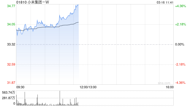 小米集团-W午前涨超4%！新一代SU7将于3月19日正式上市，相较初代SU7新一代SU7预售涨价1.4万元