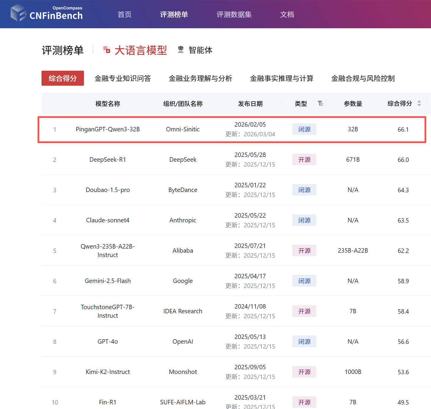 CNFinBench公布大语言模型综合得分：中国平安金融大模型荣登榜首