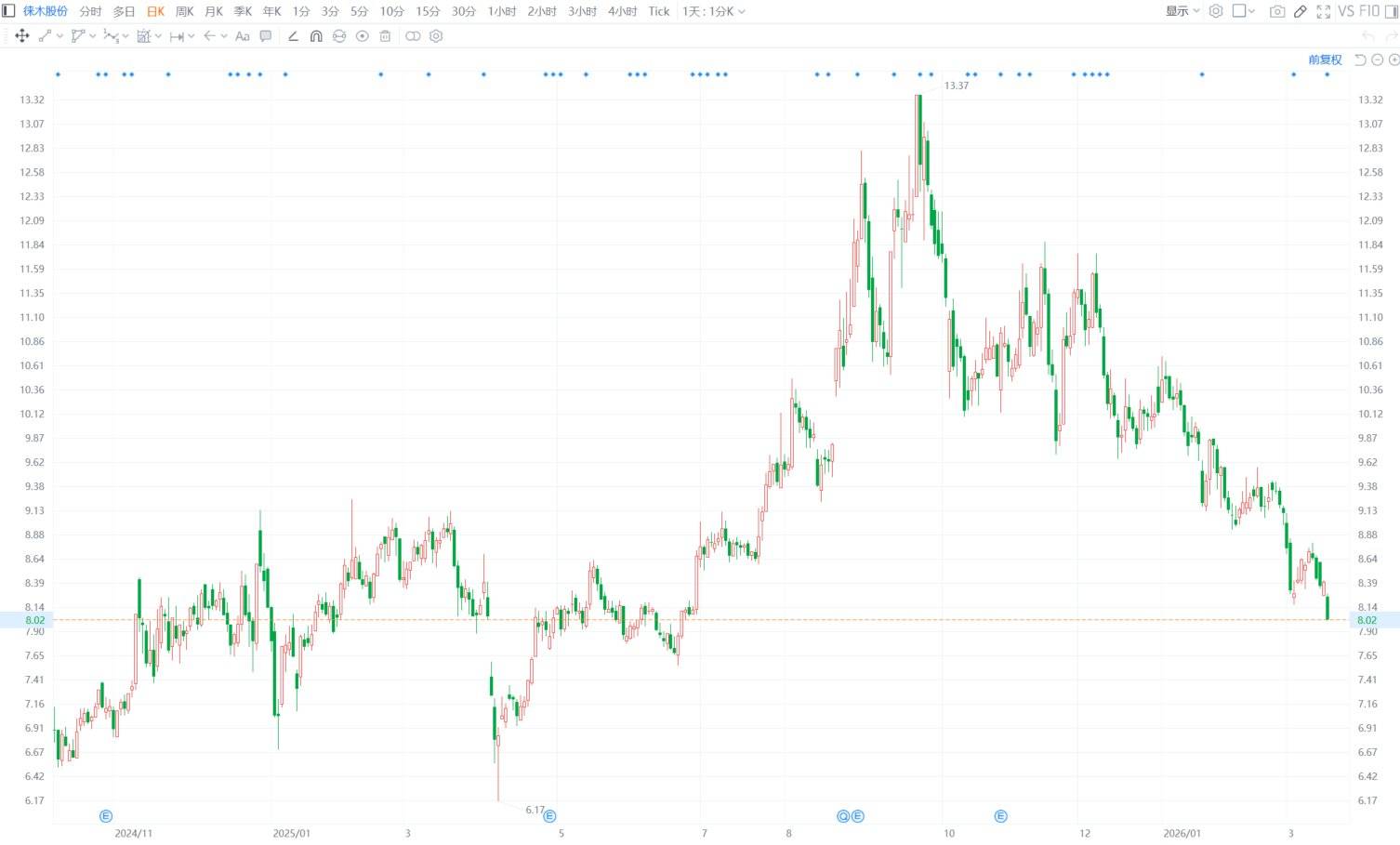 A股异动丨徕木股份跌逾4% 股价创近9个月新低