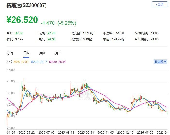 A股异动丨拓斯达跌6% 股价创近11个月新低