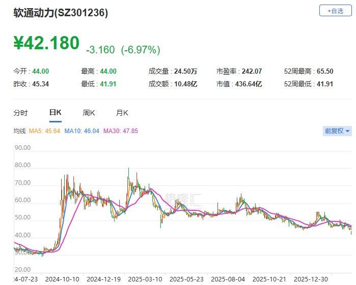 A股异动丨软通动力盘中跌逾7% 股价创近一年半新低