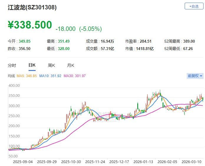 A股异动丨江波龙盘中跌近8% 两名股东拟合计减持不超242.3万股