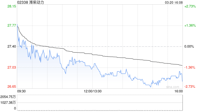 潍柴动力获Wellington Management Group LLP增持约232.5万股 每股作价约28.39港元
