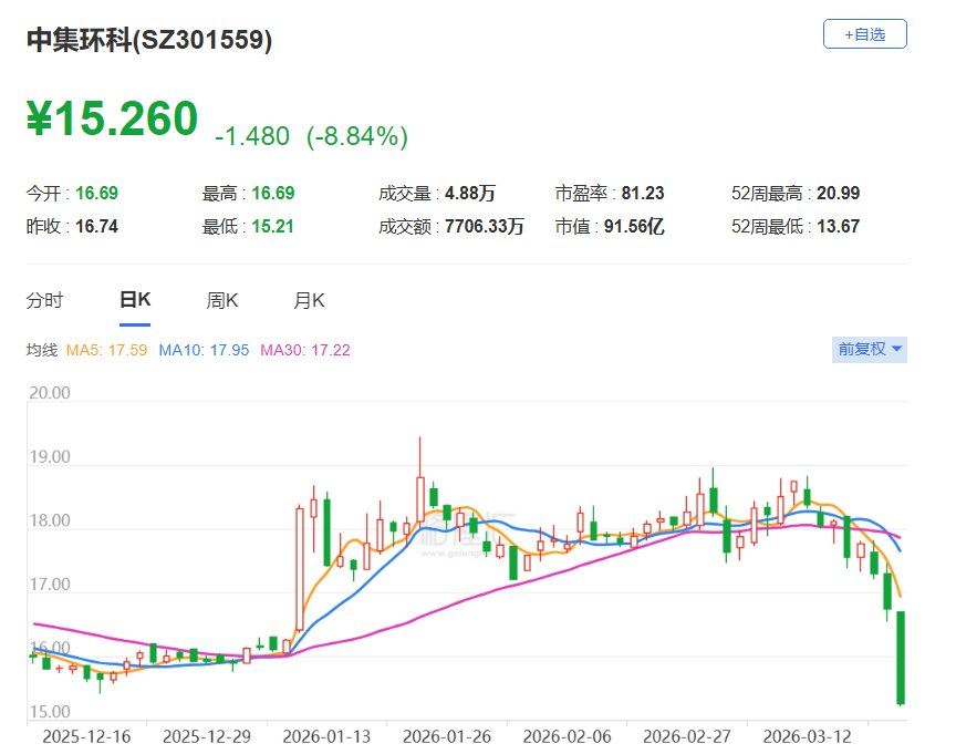 A股异动丨中集环科跌近9%创十个月新低，2025年净利润同比骤减逾六成