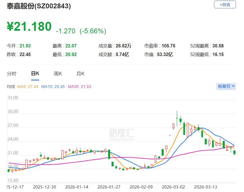 A股异动 | 泰嘉股份跌近6%创一个月新低，股东中联重科拟合计减持不超3%股份