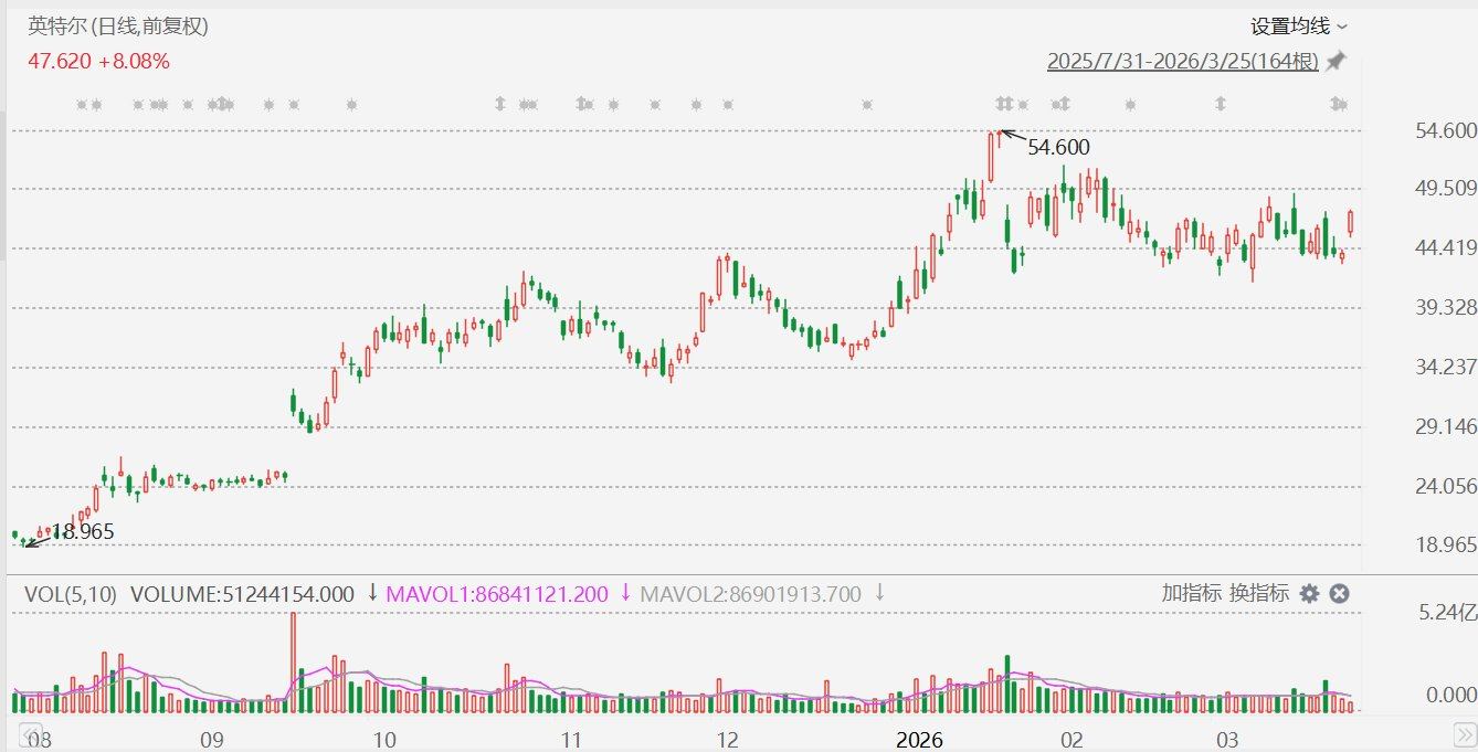 美股异动｜英特尔大涨超8%，据报将上调全系列CPU价格