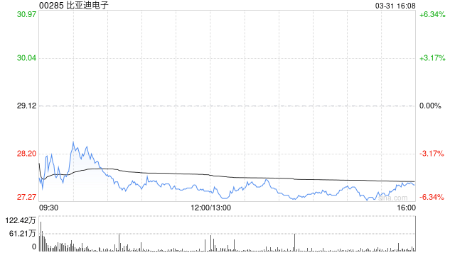 中银国际：维持比亚迪电子“买入”评级 目标价下调至38.7港元