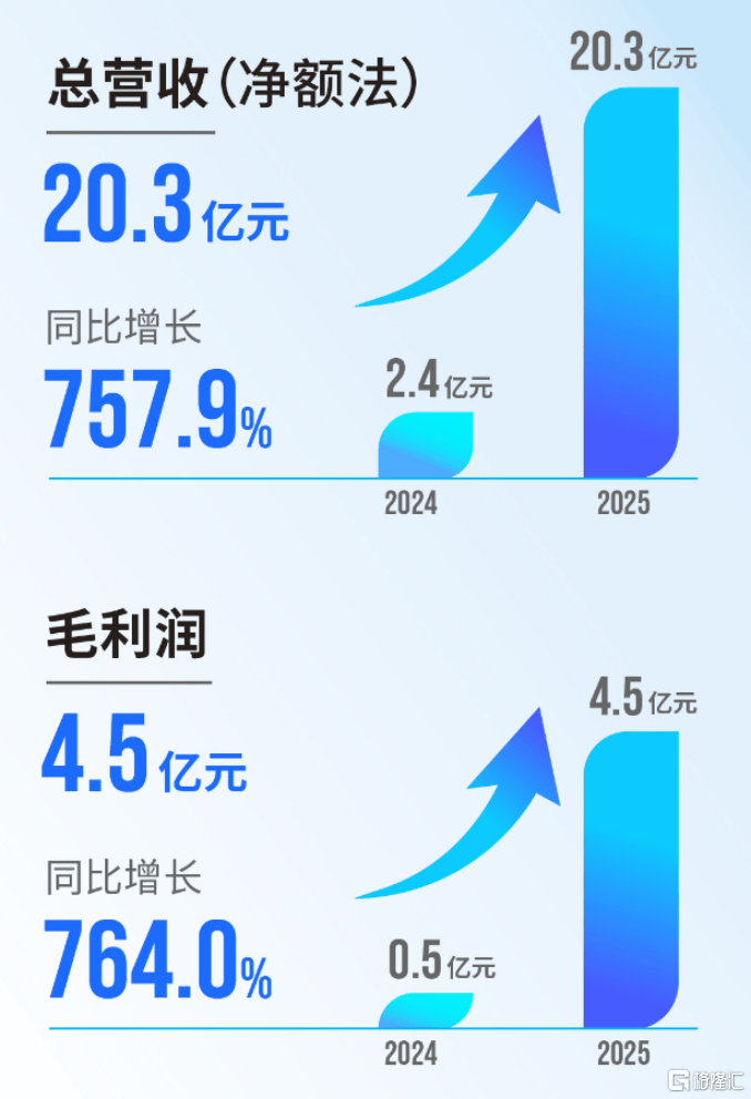 净赚逾2亿，营收、毛利年增超7倍，粤港湾控股“智算新引擎”马力十足