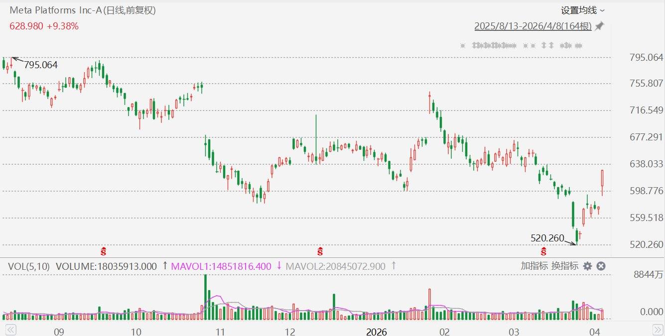 美股异动丨Meta拉升大涨超9%，推出新AI模型Muse Spark，加码追赶竞争对手