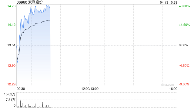 双登股份早盘涨超7% 公司决定投资建设12GWh半固态AIDC储能电芯项目