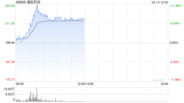 存储概念股午前逆势走强 澜起科技涨超7%兆易创新涨超3%