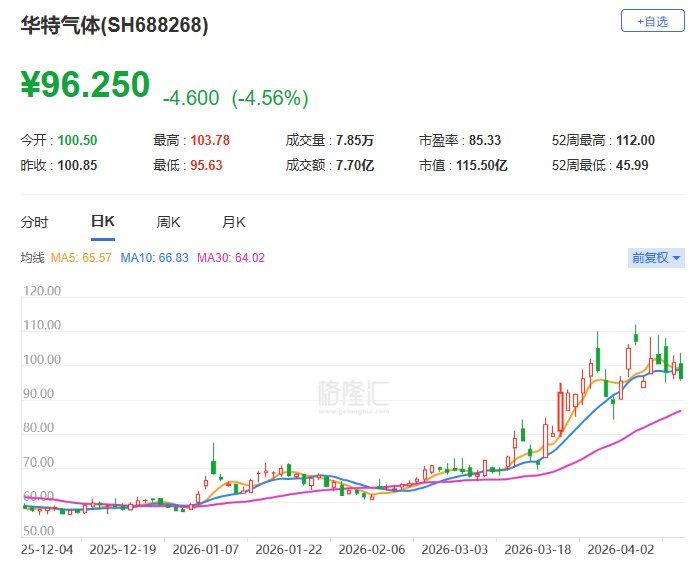 A股异动 | 华特气体跌逾4% 股东拟合计减持不超2%公司股份