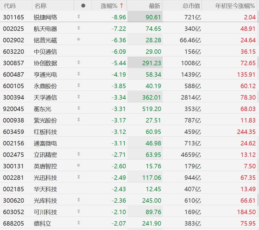A股异动丨CPO概念股集体下挫，天孚通信、永鼎股份业绩不及预期