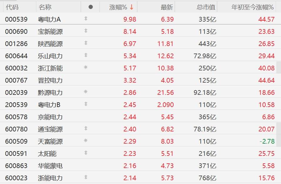 A股异动丨电力股普涨，粤电力A涨停