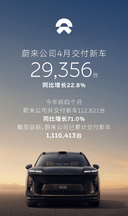 蔚来公司4月交付新车29356辆，同比增长22.8%